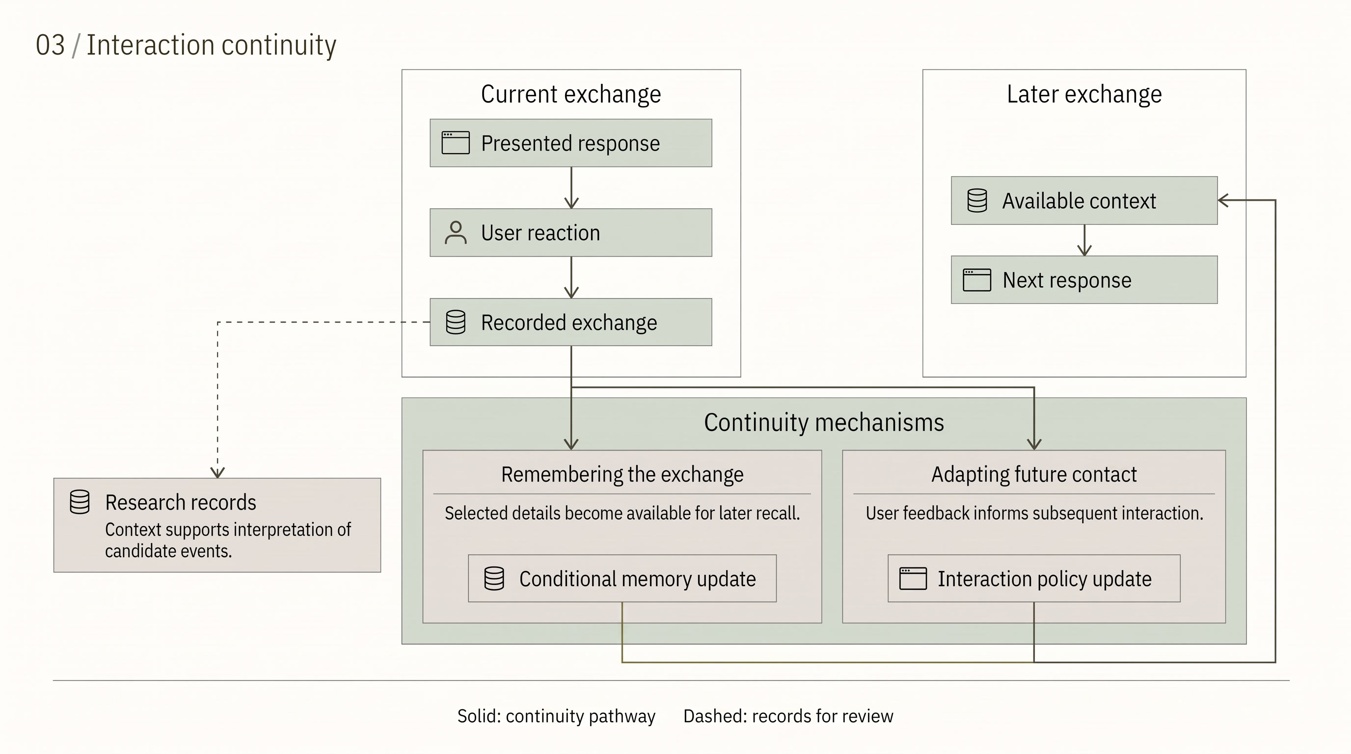 A cross-turn loop linking a recorded exchange to conditional memory and interaction policy updates, then later context. A separate records branch supports research interpretation.