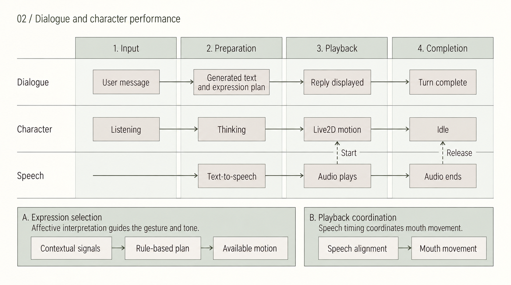 A qualitative sequence showing input, preparation, playback and completion across conversation, character state and speech. Audio starts the gesture and its end releases the performance.