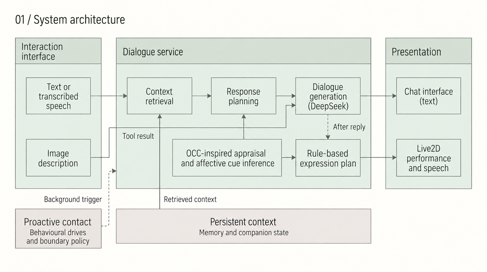 Application overview connecting the interaction interface, dialogue service and presentation, with persistent context and a background contact pathway.
